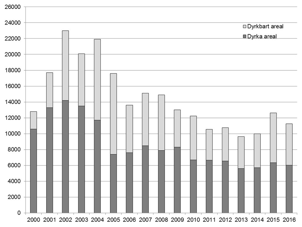 12 årlig omdisponering av dyrka jord skulle være under 6 000 dekar. Det nye jordvernmålet fra 2016 er å avgrense omdisponeringen til under 4 000 dekar per år innen 2020. 1 Per 15.03.