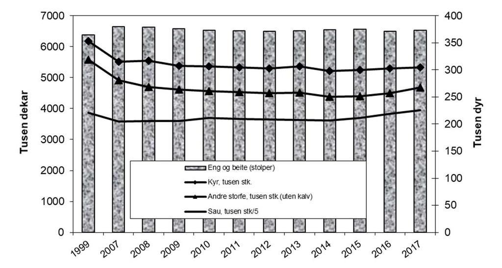 143 Figur 6.12 Metode for jordarbeiding og tidspunkt for såing for korn og oljevekster Kilde: Statistisk sentralbyrå Figur 6.