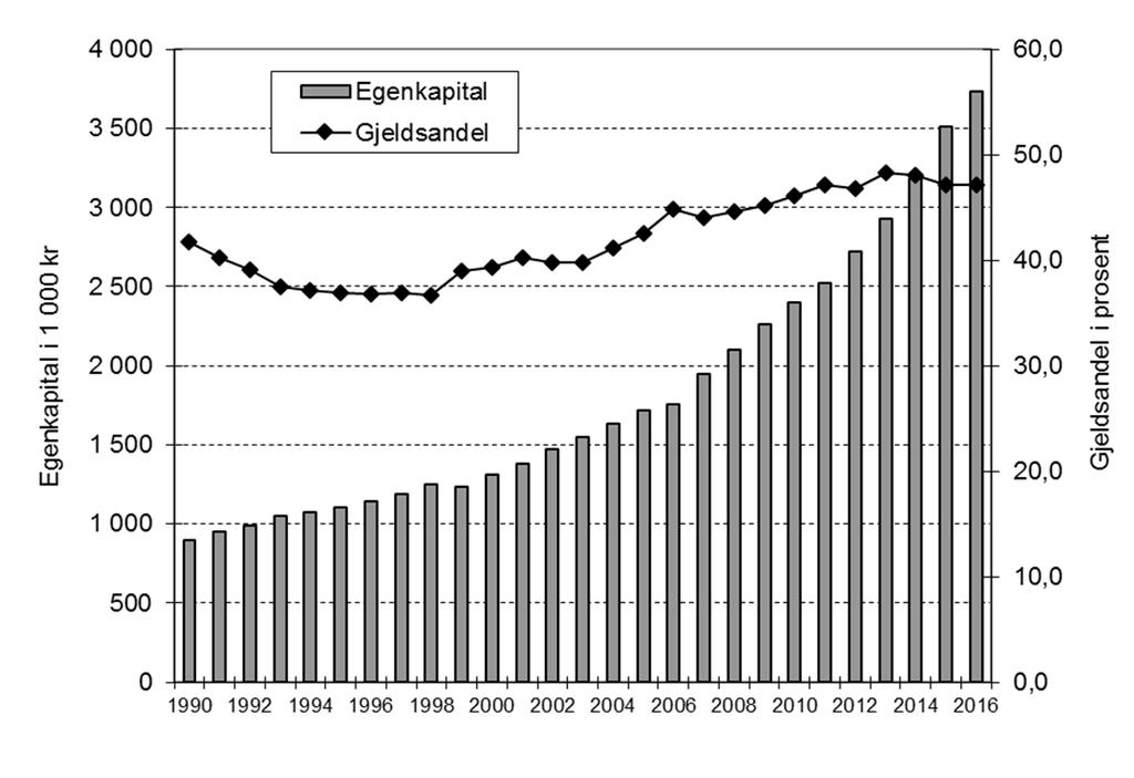 168 Utviklingen etter 1990, viser at egenkapitalen på driftsgranskingsbrukene har økt, også i verdifaste kroner.