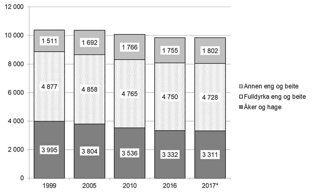 9 I denne perioden viste det registrerte arealet en nedgang på 4,9 prosent. Tall fra Landbruksdirektoratet viser at innføringen av nytt digitalt kartverket innebar en reduksjon i arealet på ca.