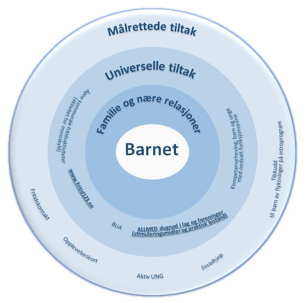 for funksjonshemmede. Mange kontaktpersoner i lag og foreninger sa de var usikre på dette med tilrettelegging for funksjonshemmede og hadde litt spørsmål rundt dette.