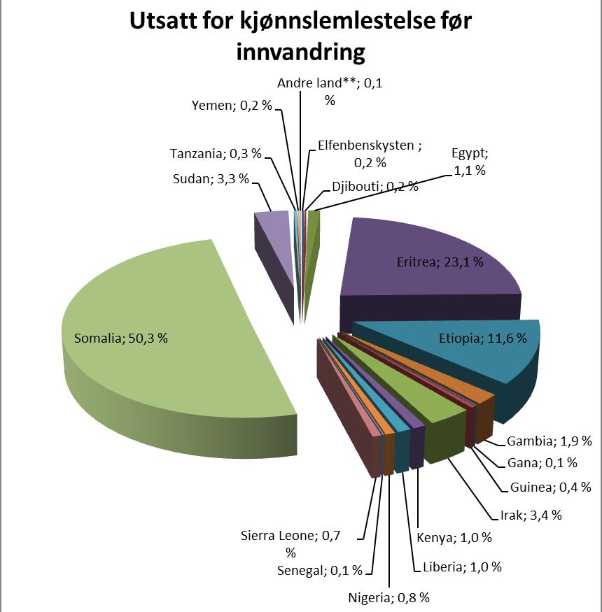 Berørte i Norge Utbredelse 17.300 kjønnslemlestet før ankomst 0,7% av alle kvinner. 53% type III (mest fra Somalia, Sudan, Eritrea) Risiko 15.