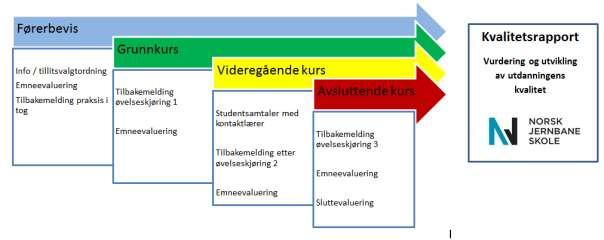 instruktørene. Studentenes tilbakemelding ble delt med instruktørene. I tillegg sendte fagskolen en bredere evaluering til studenter som ble uteksaminert i 07.