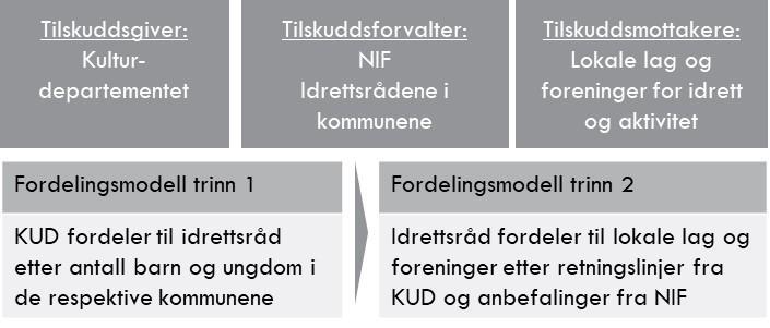 Fra et samfunnsøkonomisk ståsted vil svak forvaltning eller unødvendige administrative kostnader i forvaltningen, redusere samfunnets totale nytte av tilskuddet.