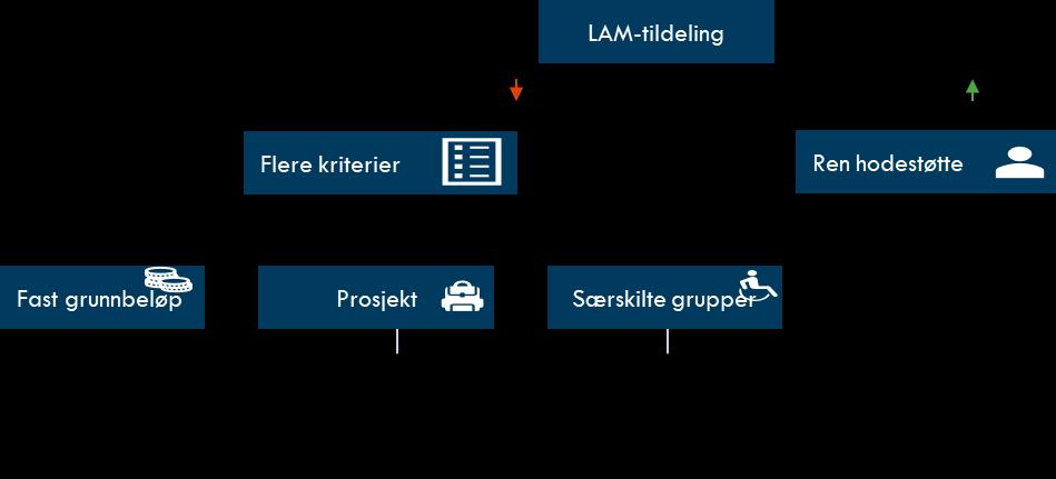 Figur 2-8: Ulike tildelingsmodeller Kilde: Oslo Economics basert på spørreundersøkelse til idrettsråd (2018) og IRIS (2007).