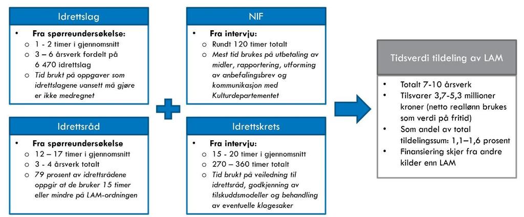 Samlet tidsbruk tilknyttet ordningen Basert på analysene er tidsbruken knyttet til ordningen samlet sett 7-10 årsverk. Omregnet til kroner utgjør dette en verdi på mellom 3,7 og 5,3 millioner kroner.