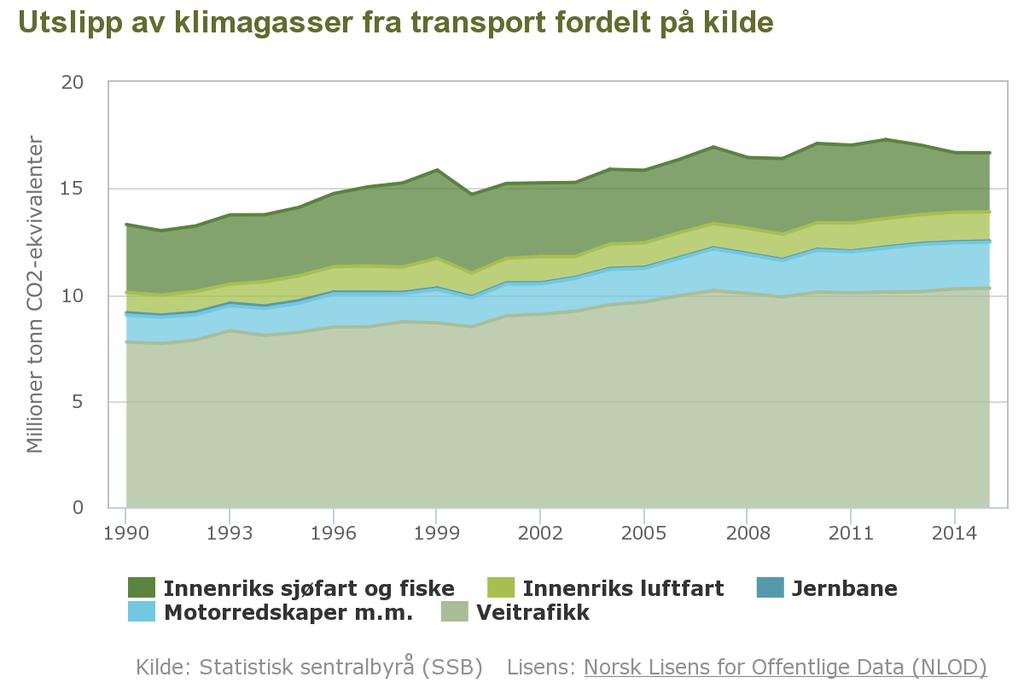 I 2013 ble det sluppet ut ca 950 000 tusen tonn CO2-ekvivalenter fra Troms fylke. Over halvparten av de direkte utslippene av klimagasser kom fra transportsektoren.