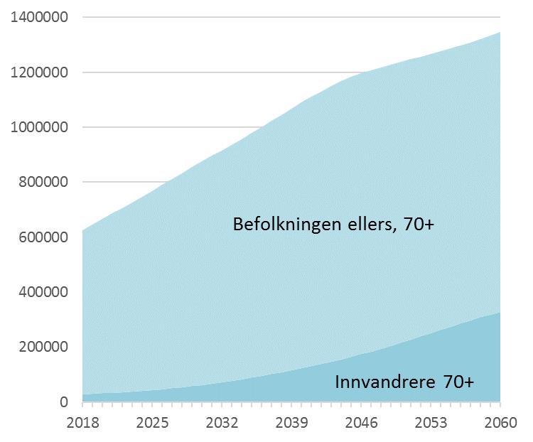 Flere eldre innvandrere Innvandrere i