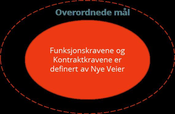 Prosjektets overordnede mål inngår i evaluering Målene har fokus på miljø, trafikanter