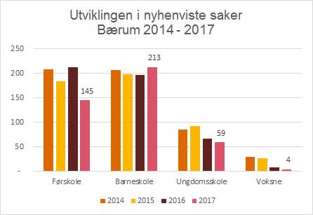 Ressursbruk Bærum kommune har hatt en