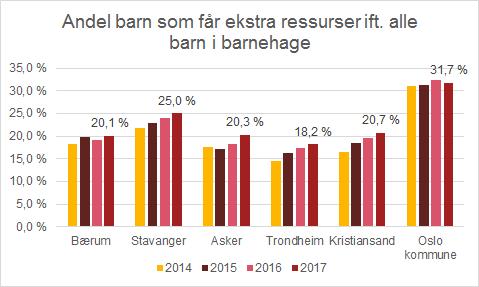 Ressursbruk Andelen barn med ekstra