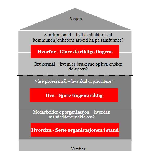 Anbefalinger til veien videre Bærum kommune bør sette igang en felles organisasjonsutviklingsprosess som omfatter PP-tjenesten, Skole og Barnehage, og samarbeidende tjenester Felles målbilde