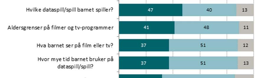 Det er mest vanlig å ha tydelige regler når det gjelder bruk av penger i spill på mobil/nettbrett (85 prosent) og ulovlig nedlastning og strømming av film og lignende (69 prosent).