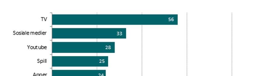 Reklame og markedsføring 75 prosent av foreldrene opplever at det er mye reklame og markedsføring rettet mot barn og unge, og det er like stor andel fedre som mødre.