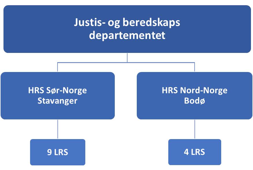 Frivillige organisasjoners redningsfaglige forum (FORF). Hovedredningssentralene kan dessuten benytte faglige rådgivere.