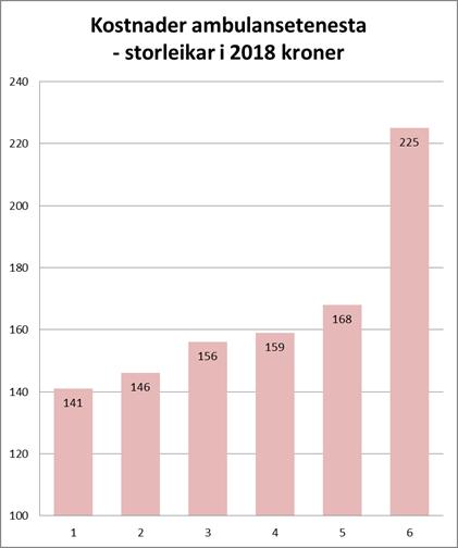 Kap. 12 om økonomiske realitetar og prioritering Budsjett 2018: 159 mill.