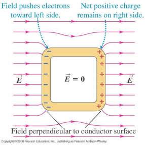 = ½ C U = ½ q U = ½ ε 0 E τ p σ i (fig 4.