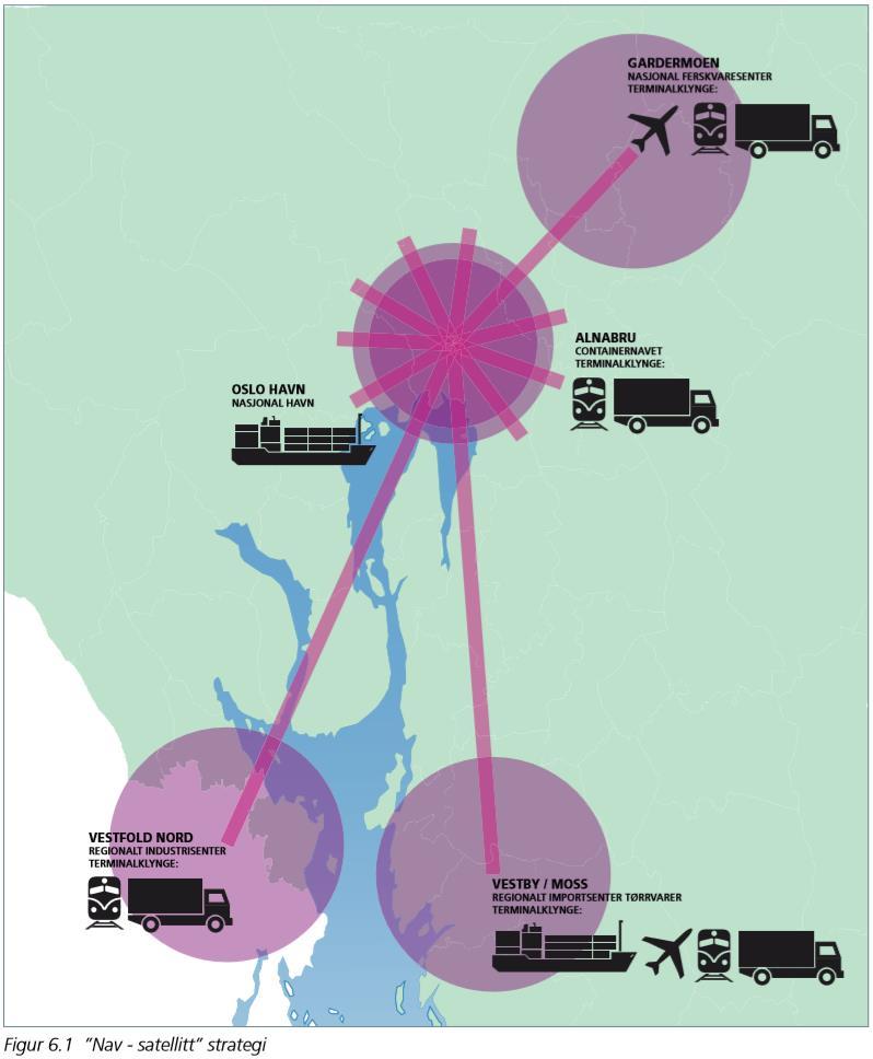 Osloregionens nav-satellitt-strategi Oslo som nav, og 3 satelitter nord, sørvest og sørøst for Oslo. Drammen har ikke ambisjon om å bli en av de 3 satelittene.