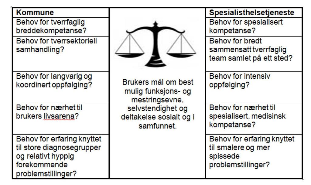 3.0 Styringsmessige eller faglige føringer Oppdragsdokumentet fra Helse Nord RHF til helseforetakene, Opptrappingsplanen for habilitering og rehabilitering (2017-2019) samt Nasjonal helse- og