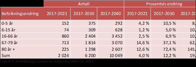 Drivere demografi: flere eldre 2021: ca. 225 flere 80 + 2030: ca. 1300 flere 80 + 2040: ca.