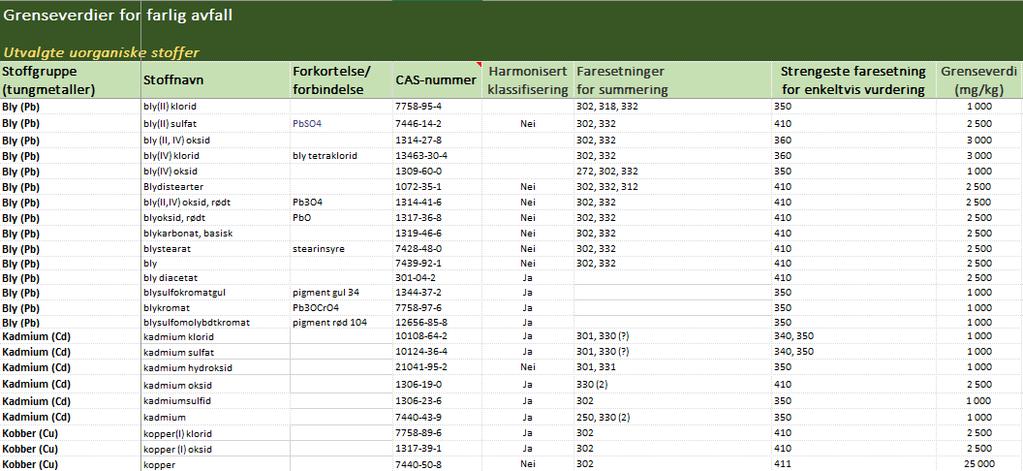 Grenseverditabell veileder Over den nederste grensen for farlig avfall for minst et stoff => Farlig avfall Under den nederste grensen for farlig avfall for alle stoffer: Er det