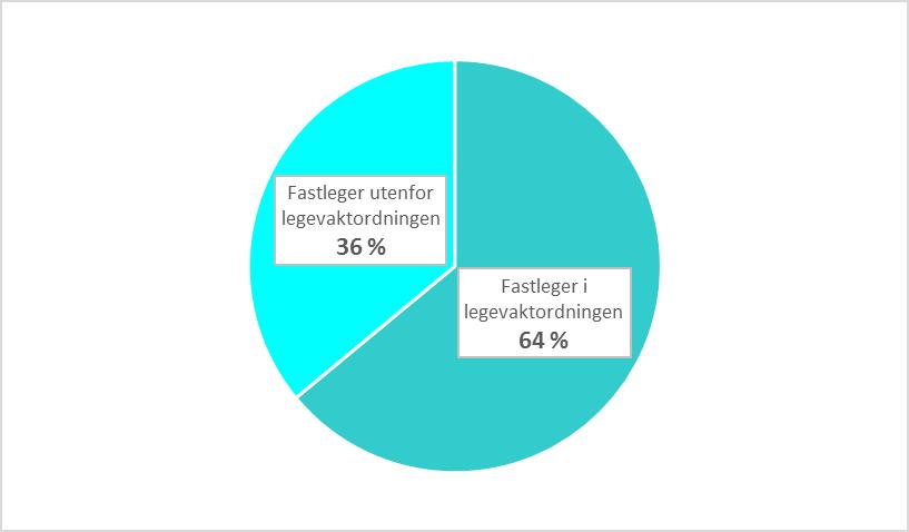 3.1 Fastleger i legevaktordningen per 1.1.2017 Figur 1 viser totaltall på landsbasis basert på svar fra 366 respondenter som omfatter 4 507 fastleger, fordelt mellom de som per 1.1.2017 gikk legevakt (n=2 884) og de som ikke gikk legevakt (n=1 623).