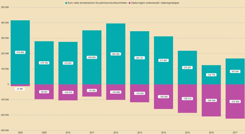 1.2 Petroleumsvirksomheten Inntekter fratrukket utgifter (netto kontantstrøm) fra petroleumsvirksomheten overføres hvert år via statsbudsjettet til Statens pensjonsfond utland.