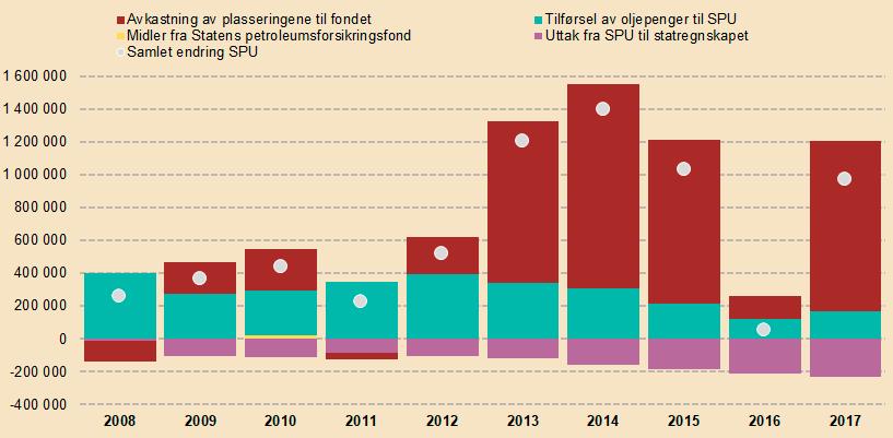Figur 3 Samlet endring i Statens pensjonsfond utland (i millioner kroner) Figur 3 viser endringen i markedsverdien av SPU de siste 10 årene.
