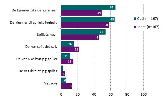 Hvor mye vet foreldrene om spillene barn og unge spiller? Figur 32: Hva vet foreldrene dine om spillene du spiller mest? Prosentandel av de som spiller spill.