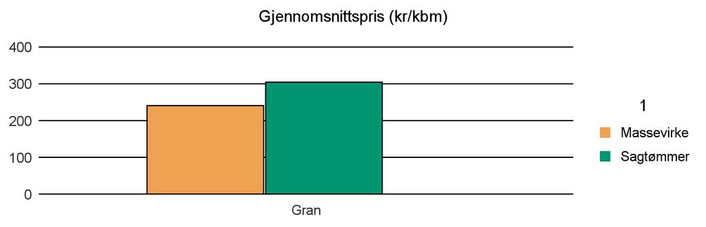 1227 JONDAL Gran 238 1 026 2 1 266 Sum: 238 1