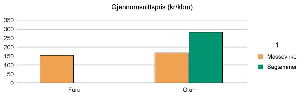 1222 FITJAR Furu 32 32 Gran 2 183 4 727 19 6 929 Sum: 2 215 4