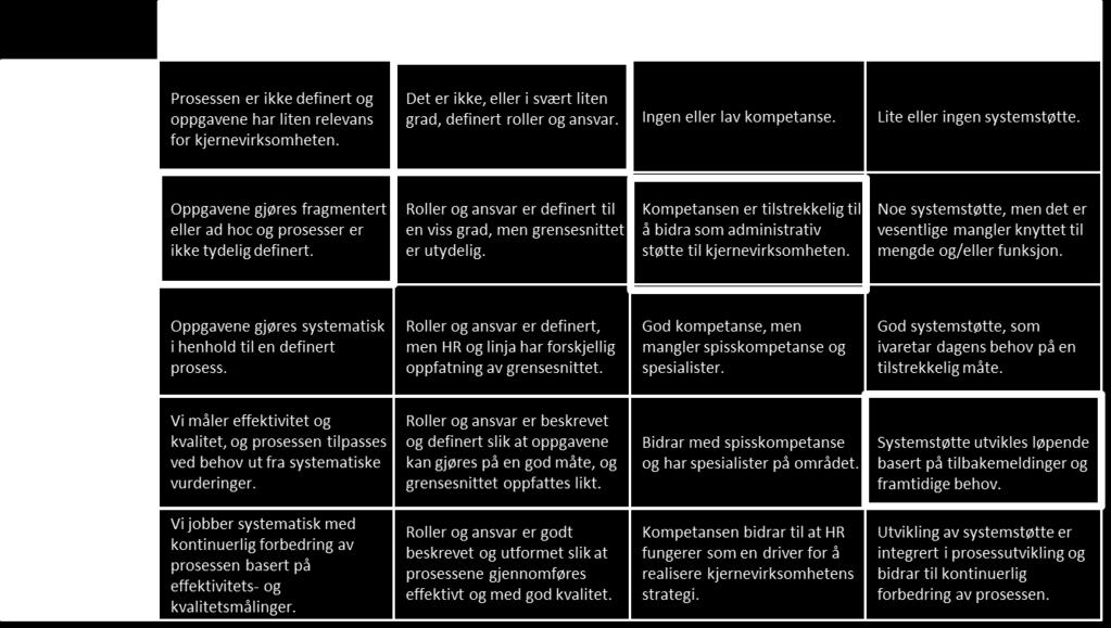 Forbetringsområde i regionen er relatert til organisering, prosesser og kompetanse.