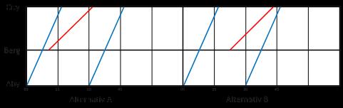 Dimensjoneringsgrunnlag Figur 103. To alternative måter å plassere tog på i forhold til hverandre. Alternativ A har kortere overgangstid fra region- til lokaltog; bedre korrespondanse mellom linjer.