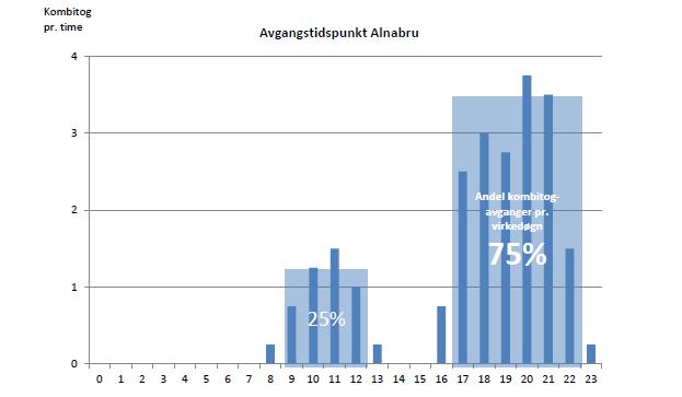 Dimensjoneringsgrunnlag avgangstidspunkt fra Alnabru godsterminal hvor 75 prosent av kombitogavgangene foregår på sen ettermiddag og 25 prosent går etter morgenrushet.