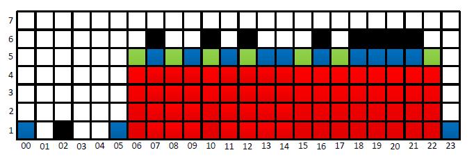 Rutemodellavhengig dimensjonering - mellomlang sikt Figur 112. Fordeling av antall tog per døgn, standarddøgnfordeling. Rød=lokaltog, blå=regiontog, grønn=fjerntog og svart=gods.