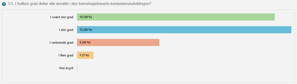 3.5. Deltakelse i den barnehagebaserte kompetanseutviklingen Barnehageeier/ -myndighet ble bedt om å svare på i hvilken grad alle ansatte deltar i den barnehagebaserte kompetanseutviklingen.