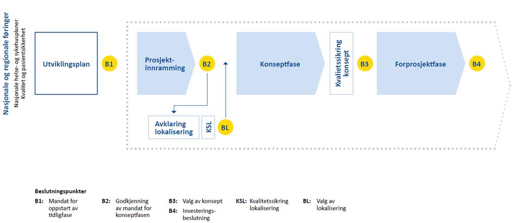 styrebehandling i Helse Sør-Øst RHF. 3.