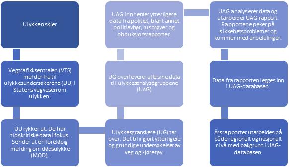 Figur 11.2.2 Arbeidsflyt for UAG-arbeidet Kilde: Vegdirektoratet 2018 11.2.3 UAGs analysearbeid Hovedoppgaven til UAG er å vurdere det datagrunnlaget som er tilgjengelig etter vegtrafikkulykken.
