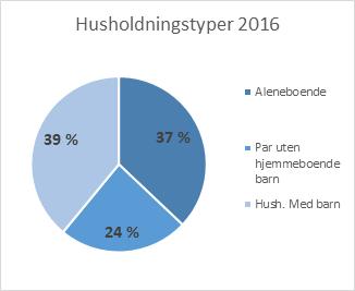 Husholdninger Andelen aleneboende og par uten barn er sterkt økende. Per 2016 er 61% av alle husholdningene innenfor Kristiansandsregionen av typen aleneboende og par uten barn.