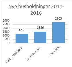 Boligmassen Boligmassen i Kristiansandsregionen er i endring i retning flere mindre enheter og færre eneboliger.