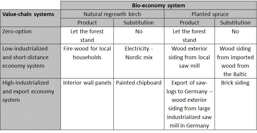 Bruken av skogen: BalanC - analyse av 4 «cases» Produksjons- og forbrukssystemet la-stå versus høste-og-bruke bjørk versus gran lav-industrialisert versus