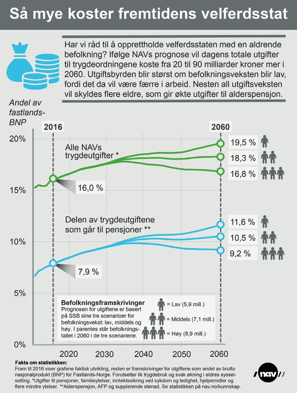 5.1 Hovedpunkter fra omverdensanalysen NAVs omverdensanalyse tar for seg de viktigste samfunnsmessige trendene som vil påvirke arbeids- og velferdsområdet fram til 2030 og konsekvensene disse vil få