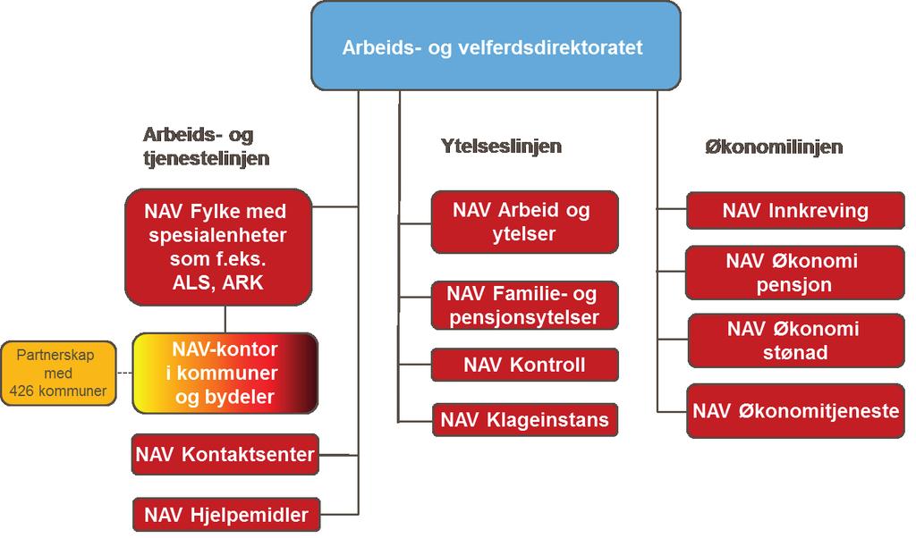 Endringene er gjennomgripende og handler både om digital innovasjon og organisasjonsendringer. Mange av de største utviklingsprosjektene i offentlig sektor pågår i NAV.