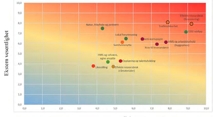 Samfunnsansvar Figur 1: Vesentlige temaer og bærekraftsmål Temaene som har både høy intern vesentlighet og ekstern vesentlighet er definert som vesentlige.