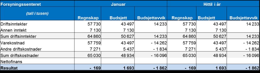 Helse Sør- Øst Forsyningssenteret 7 Forsyningssenteret har avlagt sin første hele måned under ny leverandør, og har en