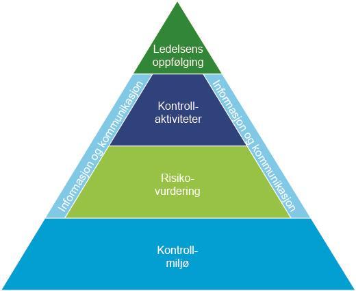 Figur 1: Illustrasjon av COSO-modellen Overordnede målsettinger I COSO sitt rammeverk 42 går det frem at mål på sektorovergripende nivå er en forutsetning for internkontroll.