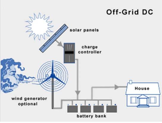Off-grid hytte En off-grid hytte vil først og fremst slite med energiforsyningen i vinterhalvåret.
