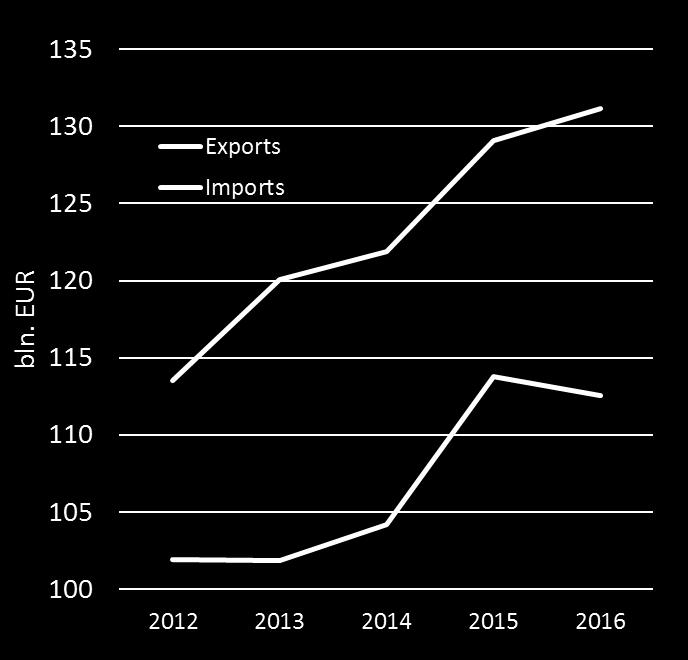 EUs handel med landbruksvarer EU er verdens største eksportør av landbruksvarer 2016: Eksport: 131 mrd. EUR Import: 113 mrd.