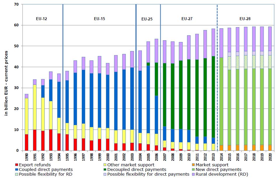 Utvikling av støtteordningene i CAP Mer marked