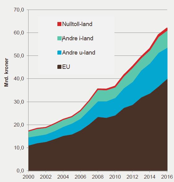 Norges handel med landbruksvarer Total import i 2016 var ca. 62 mrd. NOK ca. 40 mrd.